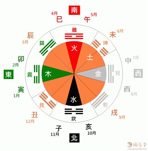 天干方位|一张图让你清晰天干、地支、五行、八卦三者之间的关系